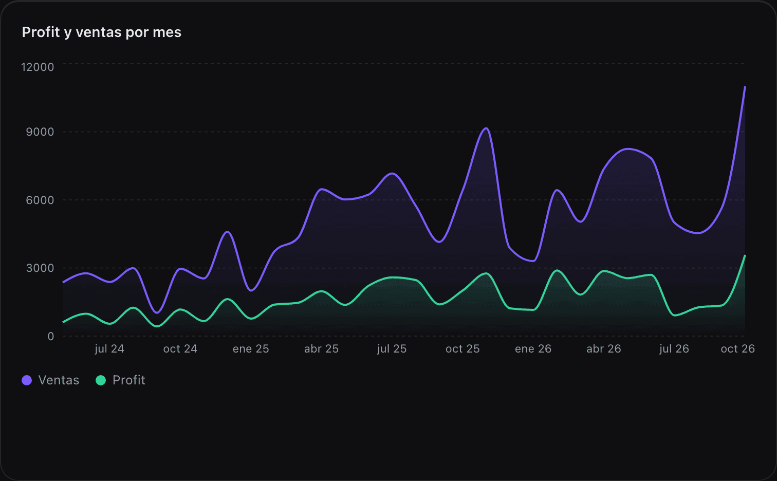 Profit y ventas por mes